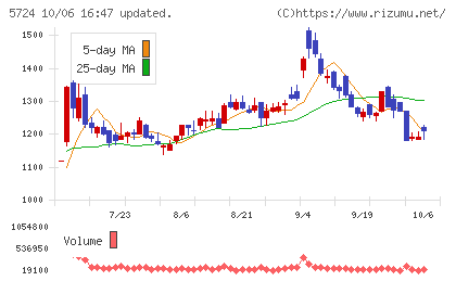 アサカ理研チャート