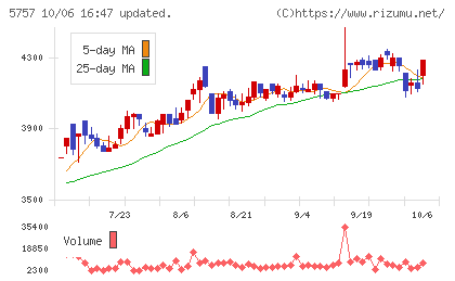 CKサンエツチャート