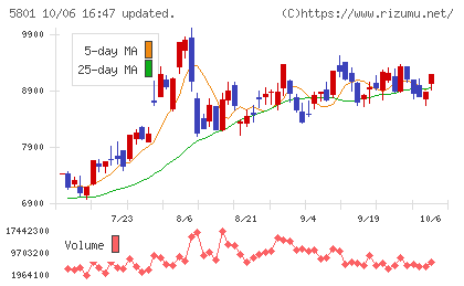 古河電気工業チャート