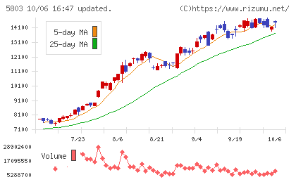 フジクラチャート