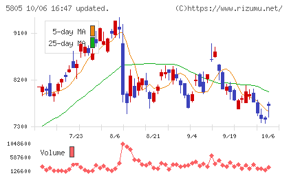 ＳＷＣＣチャート