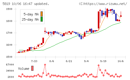 カナレ電気チャート