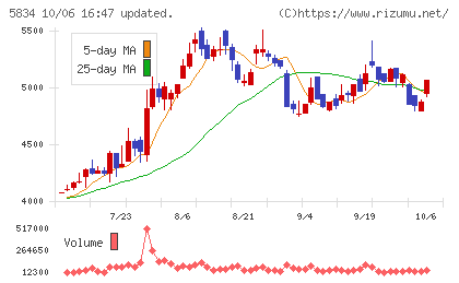 SBIリーシングサービスチャート