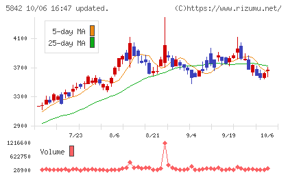 インテグラルチャート