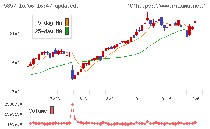 AREホールディングスチャート