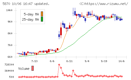 ナルネットコミュニケーションズチャート