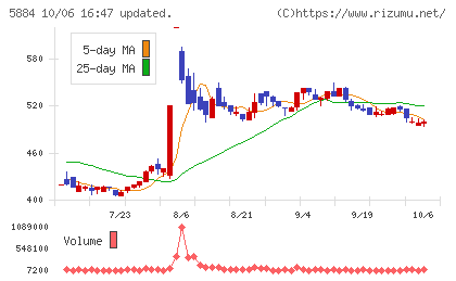 クラダシチャート