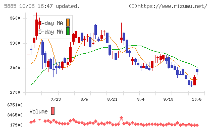 ジーデップ・アドバンスチャート