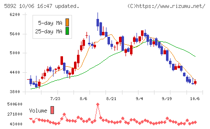 ｙｕｔｏｒｉチャート