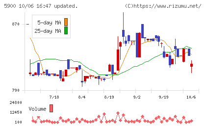 ダイケンチャート