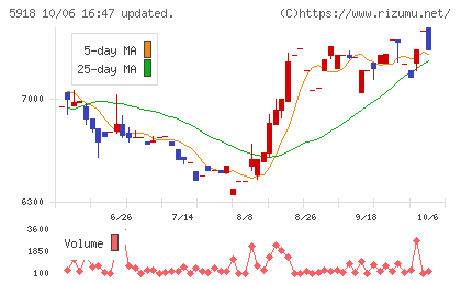 瀧上工業チャート