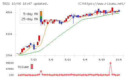川岸工業チャート