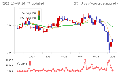 アルメタックスチャート