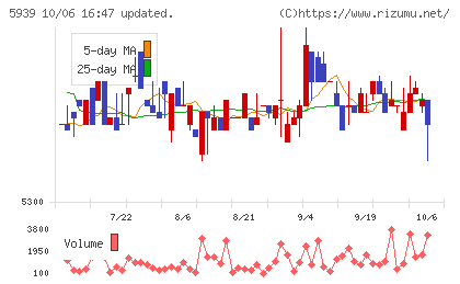 大谷工業チャート