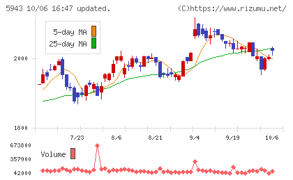 ノーリツチャート