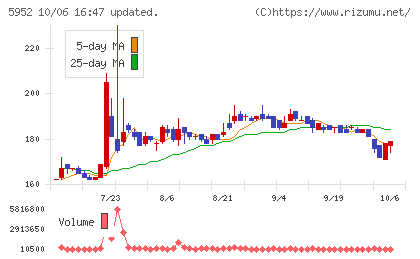 アマテイチャート