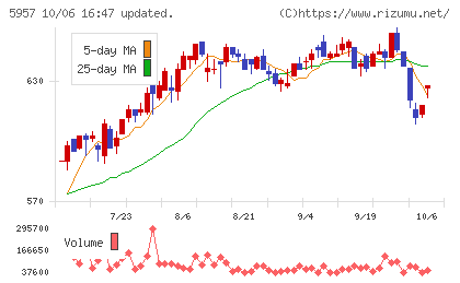 日東精工チャート