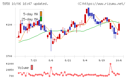 三洋工業チャート