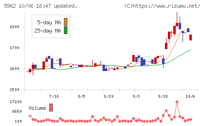 浅香工業チャート