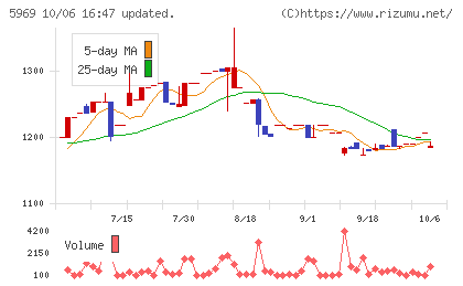 ロブテックスチャート