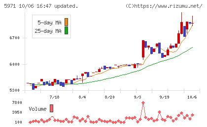 共和工業所チャート