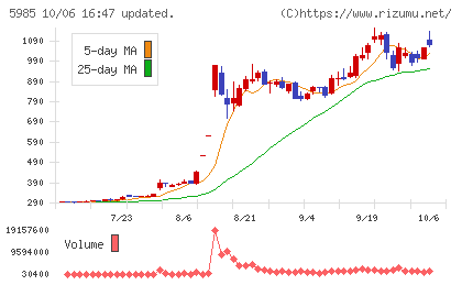 サンコールチャート
