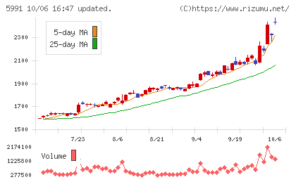 ニッパツチャート