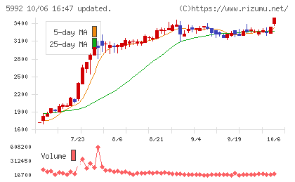 中央発條チャート