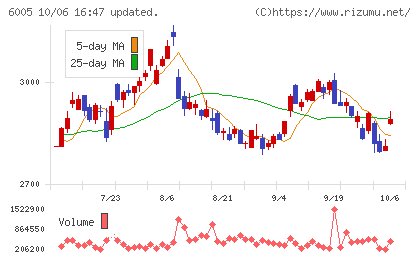 三浦工業チャート
