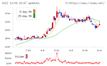 赤阪鐵工所チャート