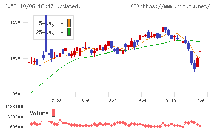 ベクトルチャート