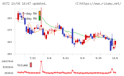 地盤ネットホールディングスチャート