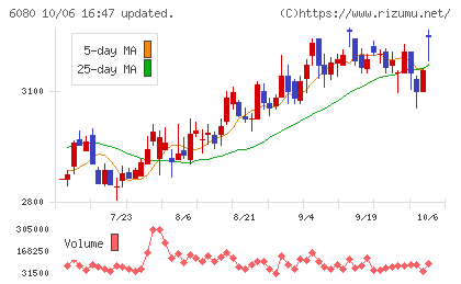 M&Aキャピタルパートナーズチャート