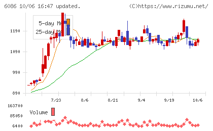 シンメンテホールディングスチャート