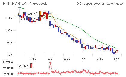 シグマクシス・ホールディングスチャート