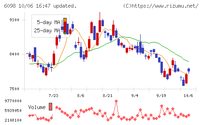 リクルートホールディングスチャート