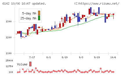 富士精工チャート