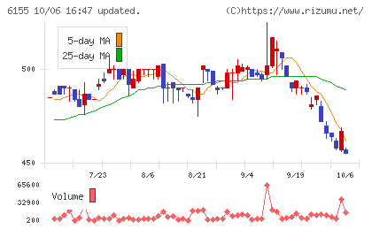 高松機械工業チャート