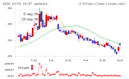 中村超硬チャート