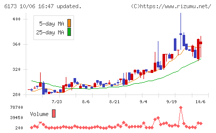 アクアラインチャート