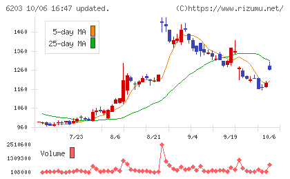 豊和工業チャート