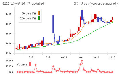 エコムチャート