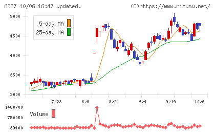 ＡＩメカテックチャート