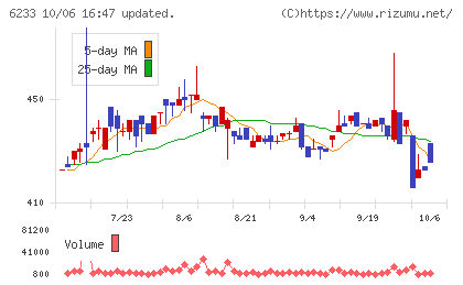 ＫＬＡＳＳチャート