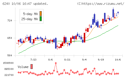 ヤマシンフィルタチャート