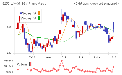 エヌ・ピー・シーチャート