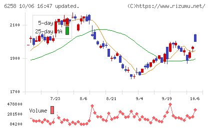 平田機工チャート