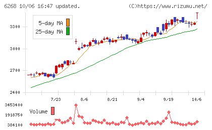 ナブテスコチャート