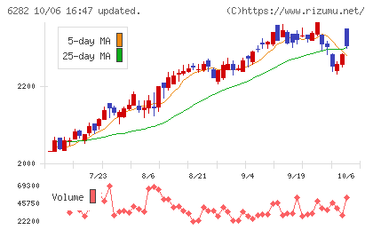 オイレス工業チャート