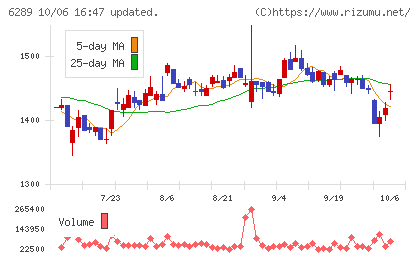 技研製作所チャート